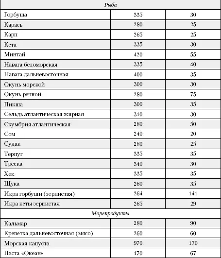 Таблица 4 Содержание витамина С в продуктах питанияв мг в 100 г съедобной - фото 221