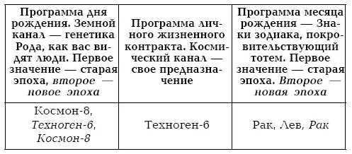 Чтобы найти кодовые значения дня рождения 22 июля находим в разделе Земной - фото 36