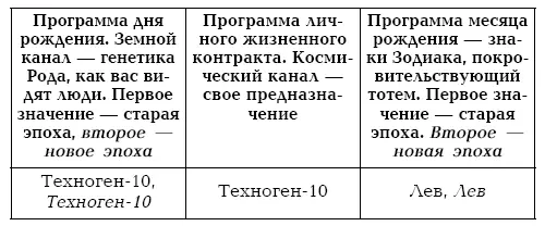Чтобы найти кодовые значения числа рождения 16 августа находим в разделе - фото 52