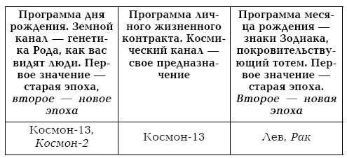 Чтобы найти кодовые значения числа рождения 28 июля находим в разделе Земной - фото 54