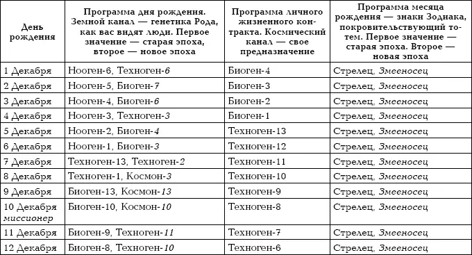 Числовой код рождения и его влияние на судьбу Как просчитать удачу - фото 152