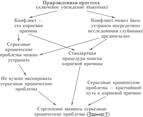 Есть еще одна производная знания о том что конфликты лежат в корне проблемы - фото 11