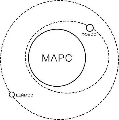 Орбиты спутников Марса Скажем ближайший спутник Фобос крутится на расстоянии - фото 26