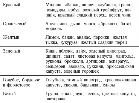 С точки зрения Аюрведы цвет продуктов связан с питательностью Пища глубоких - фото 8