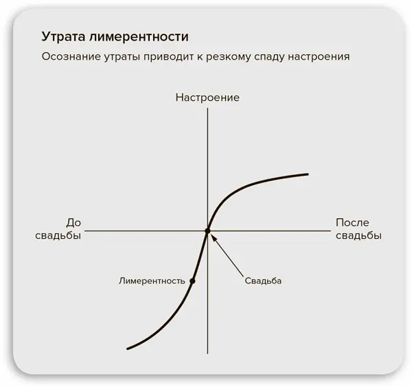 Рис 5Неприятие потерь в сознании Роба и Эллен Выход активное принятие - фото 12