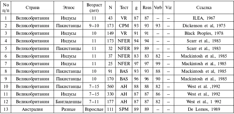 Сокращения см табл 41 В строке 1 дан IQ 87 для детей индусов в Лондоне - фото 71
