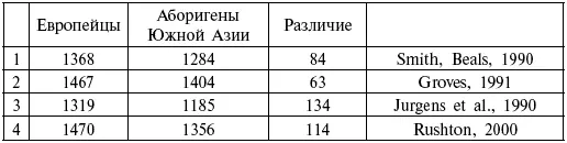 В строке 1 представлены данные полученные Смитом и Билсом Smith Beals 1990 - фото 78