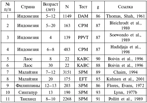 В строках 14 даны величины IQ для Индонезии В строке 1 приведен IQ в 86 - фото 82