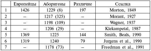 В строке 1 приведены данные Мортона уточненные Гулдом Gould 1996 Во всех - фото 89