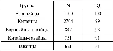 Величины IQ двух гибридных групп были несколько выше средних значений IQ двух - фото 96