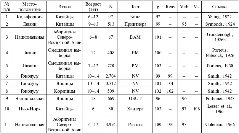 Сокращения см табл 41 В строке 1 представлен IQ 97 для китайских детей в - фото 101
