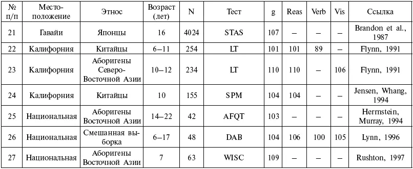 Сокращения см табл 41 В строке 1 представлен IQ 97 для китайских детей в - фото 103