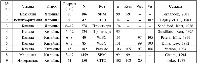 Сокращения см табл 41 В строке 1 приведен IQ в 99 баллов для этнических - фото 104