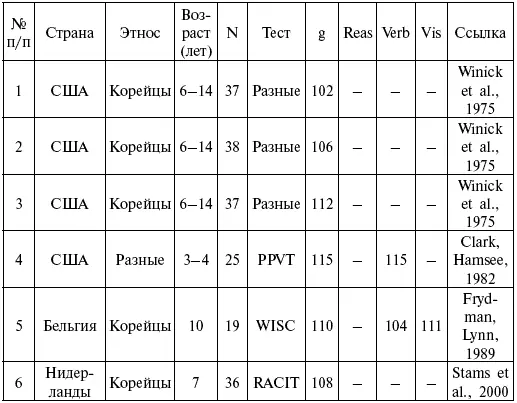 Сокращения см табл 41 В строках 13 приведены величины IQ корейских - фото 105