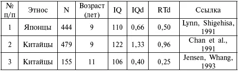 Сокращения N число испытуемых IQ коэффициент интеллекта IQd - фото 107