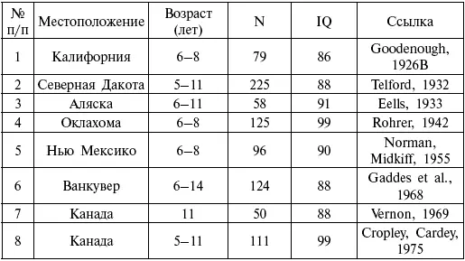 3 Латинская Америка Результаты исследований интеллекта американских индейцев - фото 115