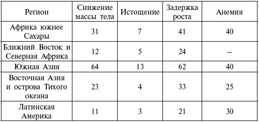 Отрицательное воздействие недоедания на интеллект многих народов в - фото 125