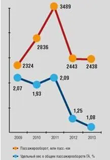 Динамика транспортной работы Ил96 в российской гражданской авиации в 20092013 - фото 28