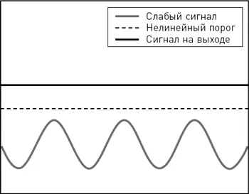 Теперь взгляните что происходит когда с сигналом сочетается оптимальный - фото 3