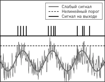 Теперь взгляните что происходит когда с сигналом сочетается оптимальный - фото 4