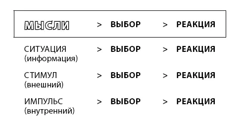 Обладая свободой выбирать свою реакцию мы отвечаем за сделанный выбор т е - фото 2