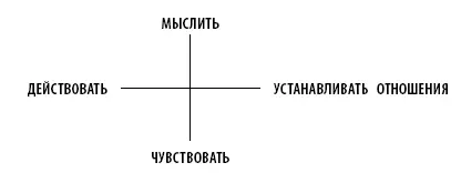 Мыслящий тип север анализирует он логичен и структурирован и когнитивно - фото 12