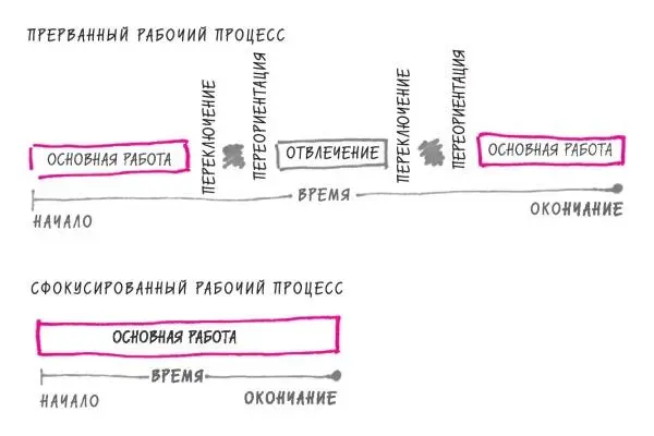 РИС 6 Мультизадачность не экономит время она тратит его зря Когда вы вольно - фото 9