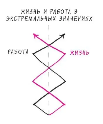 РИС 11 Свои проблемы есть и в проявлениях крайностей Если мы работаем слишком - фото 14