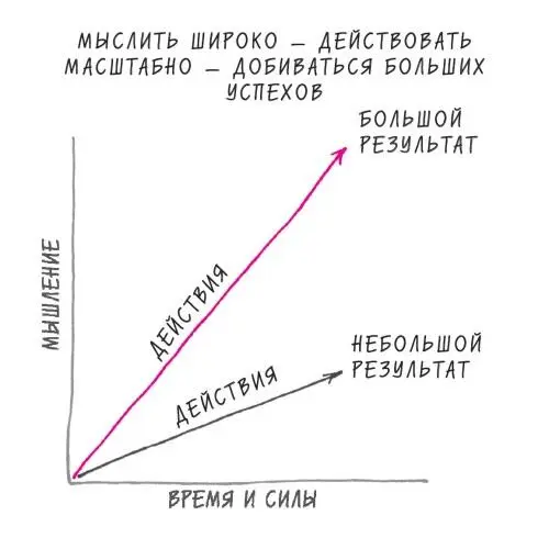 РИС 13 Мысли питают действия а действия определяют результат Количество - фото 16