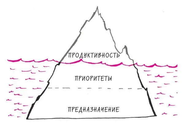 РИС 22 Продуктивность зависит от предназначения и приоритетов Чем эффективнее - фото 26