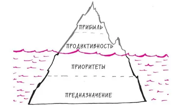 РИС 23 Продуктивность и прибыль бизнеса также зависят от приоритетов и - фото 27