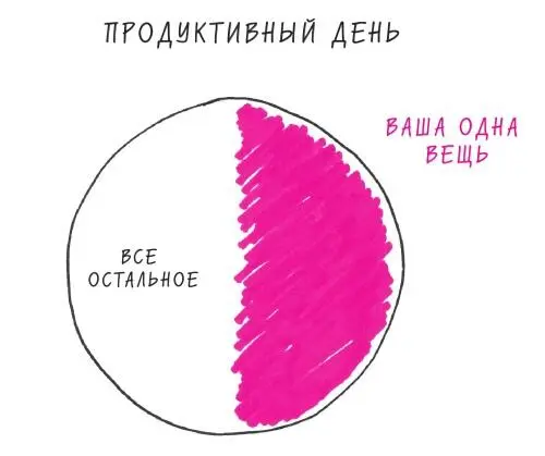 РИС 28 Ваша ОДНА вещь получает достойную долю рабочего времени Если один из - фото 32