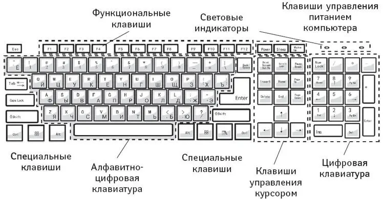 Алфавитноцифровые клавиши При нажатии на эти клавиши в компьютер вводится - фото 28