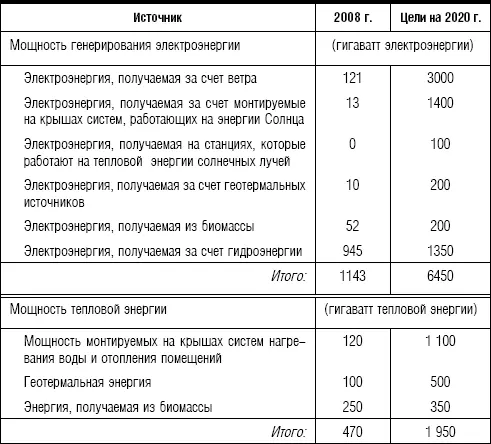 Источник см примечание 110 На уровне стран и регионов энергетика будет - фото 2