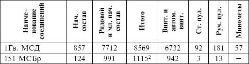 Бросается в глаза тот факт что на 12 725 бойцов и младших командиров 113й - фото 23