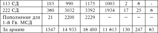 Бросается в глаза тот факт что на 12 725 бойцов и младших командиров 113й - фото 24