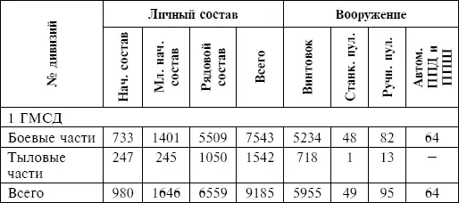 Численность этих же дивизий и армии по состоянию на 8 декабря 1941 года была - фото 39