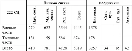 Итого разница в личном составе составляет 5319 человек Причем потери на самом - фото 43