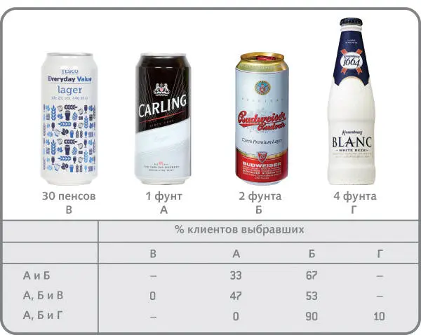 Когда предлагаются А и Б 67 процентов покупают Budweiser за 2 фунта а 33 - фото 19