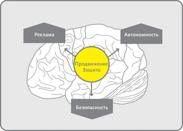 Рис 57Базовые имплицитные цели В реальности цели людей обычно приобретают - фото 67