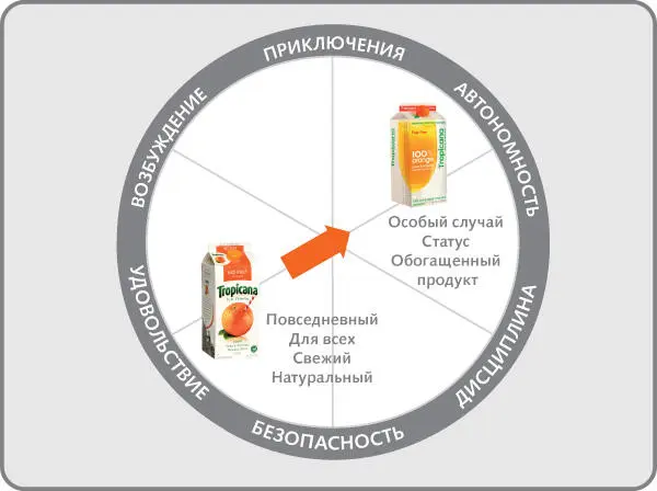 Рис 62Новая упаковка сока Tropicana соответствует совершенно иным - фото 73