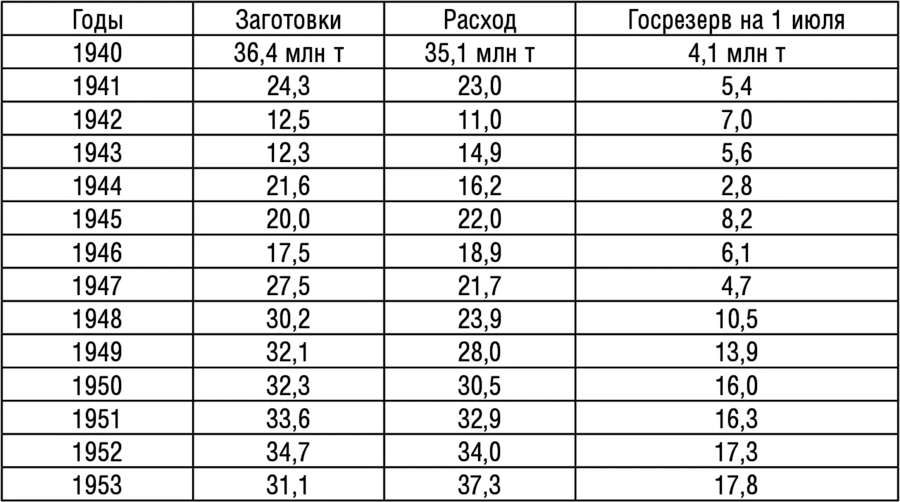 Нетрудно видеть что все эти годы во время войны понятно заготовки были - фото 3