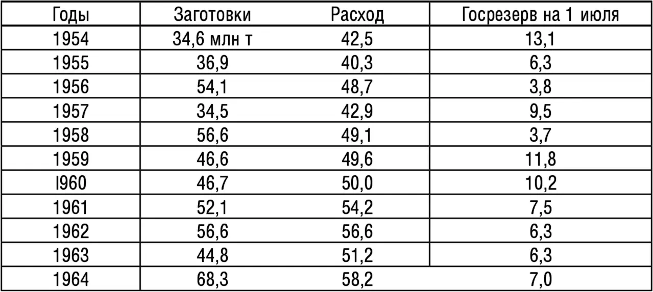 Как видим объем заготовок по сравнению со сталинским временем заметно - фото 4