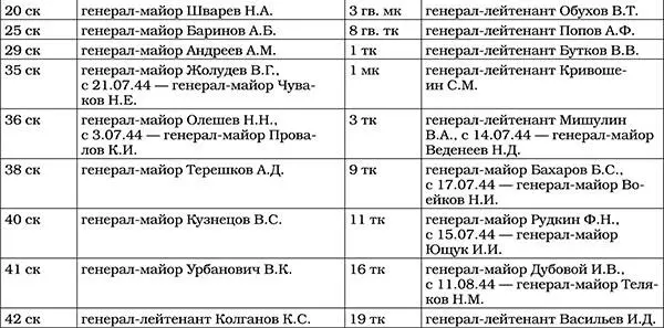 Приложение 3 Стрелковые и кавалерийские дивизии принимавшие участие в - фото 55