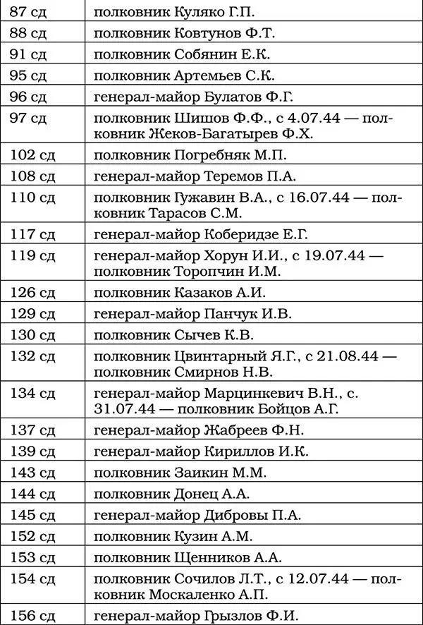 Триумф операции Багратион Главный Сталинский удар - фото 61