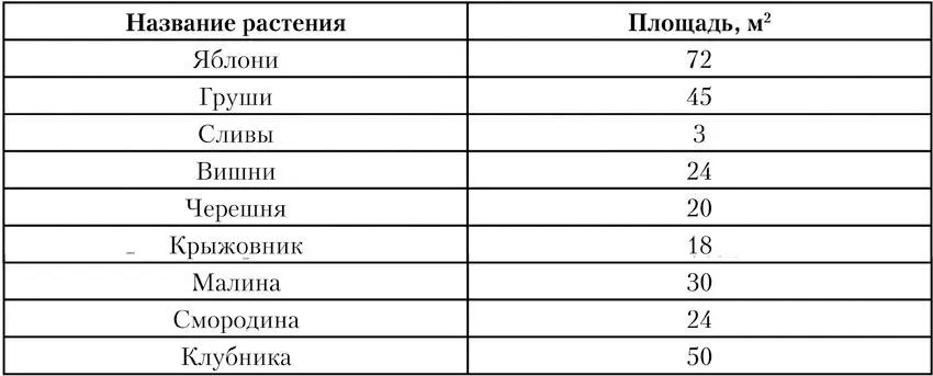 В общей сложности под сад на участке отводится 400 м 2 Этого вполне достаточно - фото 10