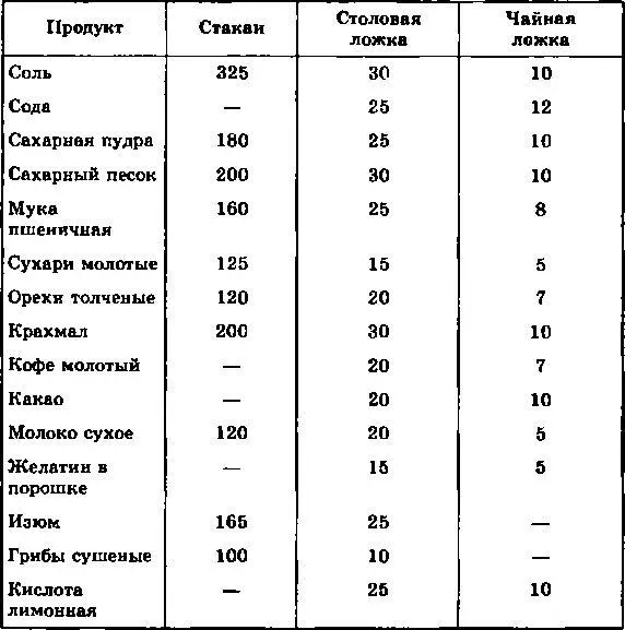 Примечание Сухими и сыпучими продуктами ложки и стаканы следует заполнять с - фото 21