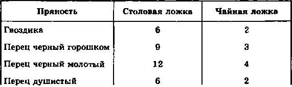Примечание 1 г пряностей которые можно измерять поштучно составляет - фото 22
