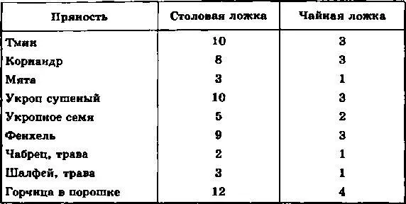 Примечание 1 г пряностей которые можно измерять поштучно составляет - фото 23