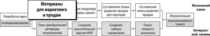 Привлечение потребителей для физического канала продаж включает в себя четыре - фото 148